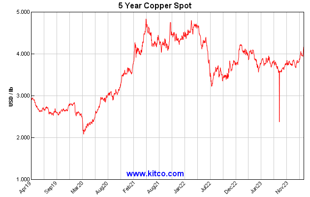 spot-copper-5y-Large.gif