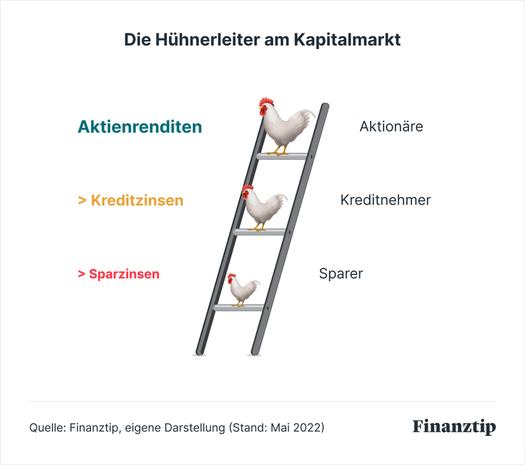 csm_Die_H%C3%BChnerleiter_am_Kapitalmark