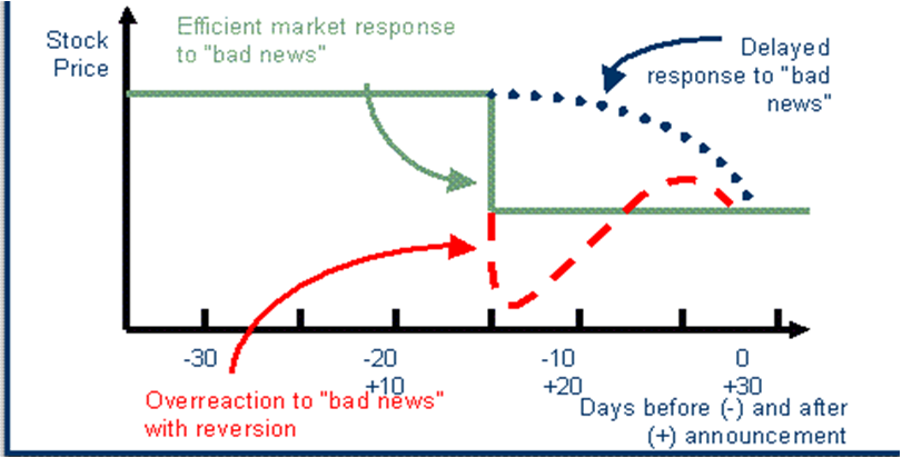 Reaction-of-stock-prices-to-new-information-in-efficient-and-inefficient-markets.png