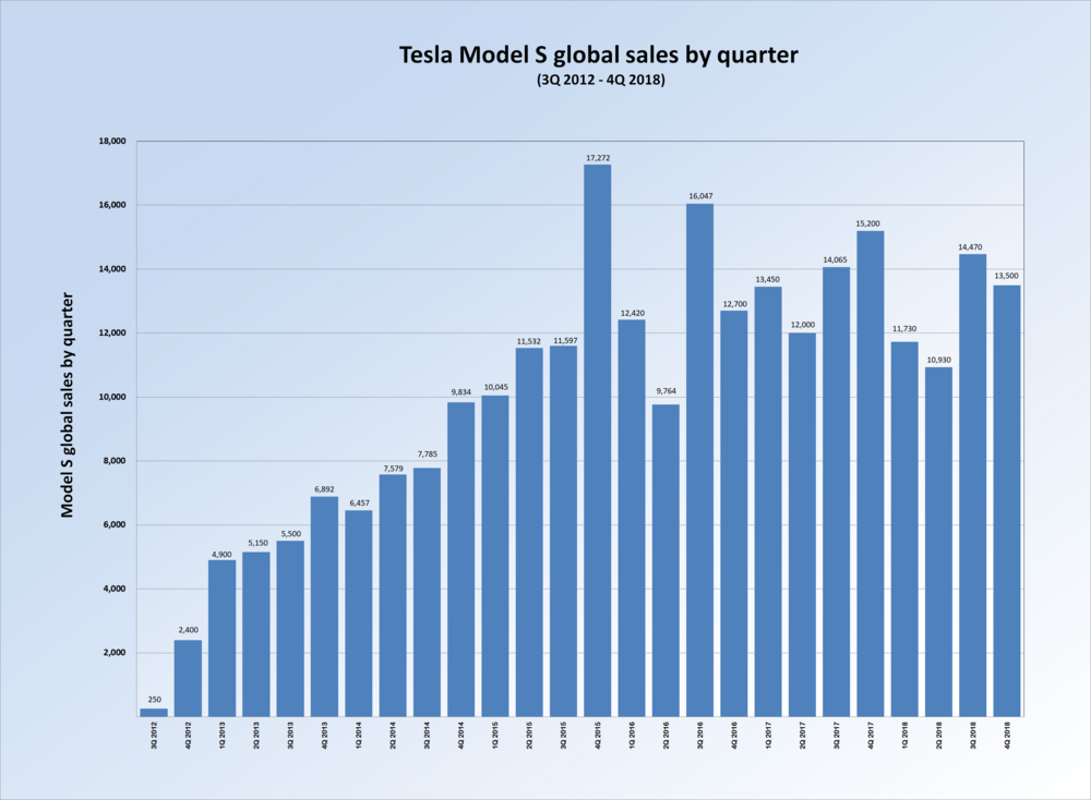 Global_sales_Tesla_Model_S_by_quarter.pn