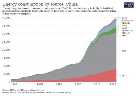440px-China-energy-consumption-by-source
