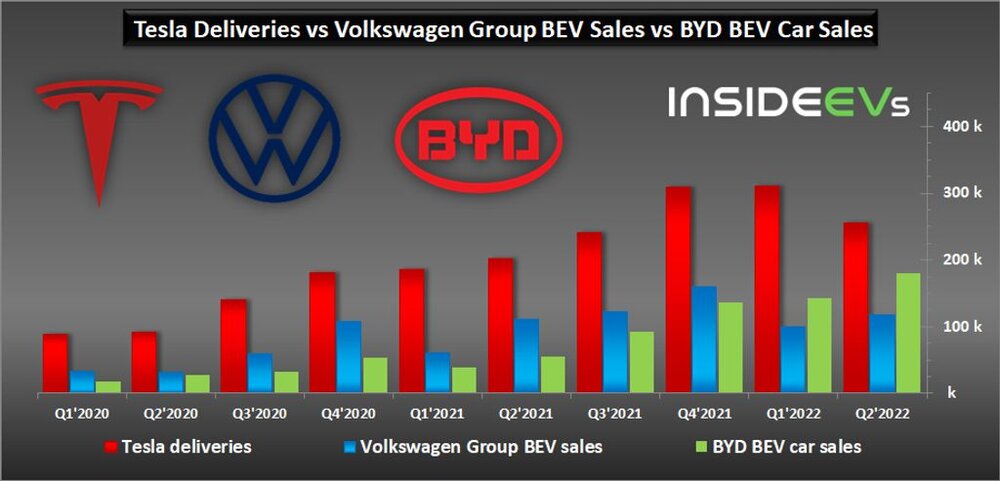 tesla-deliveries-vs-volkswagen-group-bev-sales-vs-byd-bev-sales-q2-2022.png