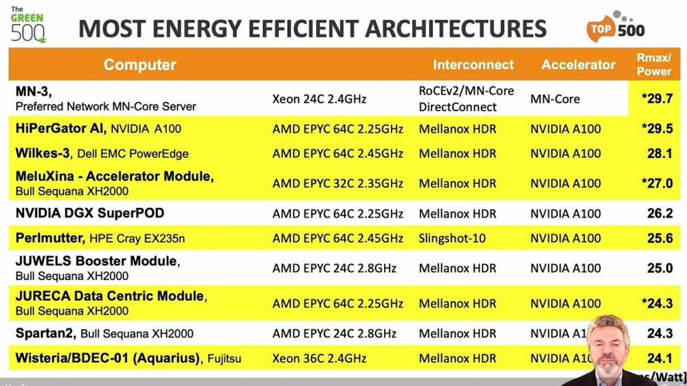 Supercomputers-Top500-Intel-Xeon-AMD-EPY