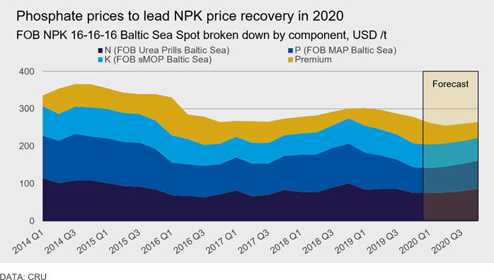 phosphate-prices-to-lead-npk-price-recov