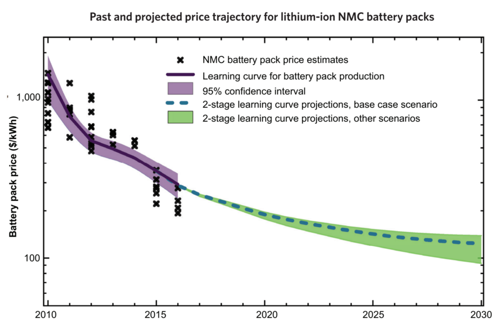 Price-trajectory-for-lithium-ion-NMC-bat