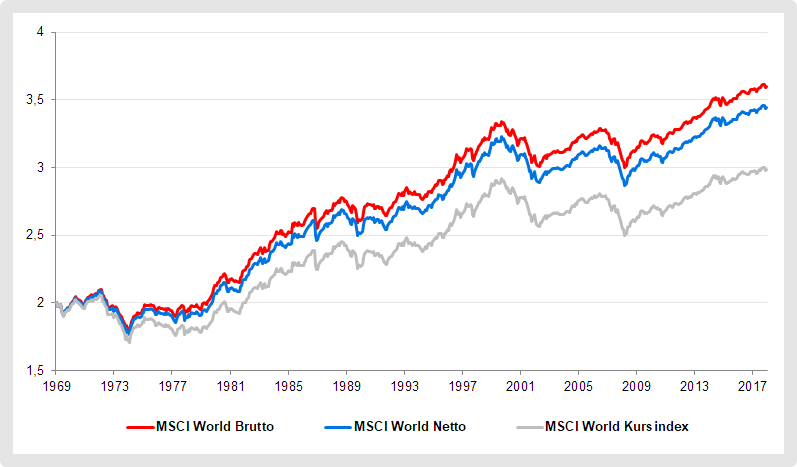 msci-world-brutto-netto-kursindex.png
