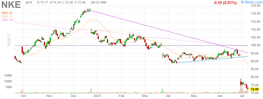 chart.ashx?t=NKE&ty=c&ta=1&p=d&s=l