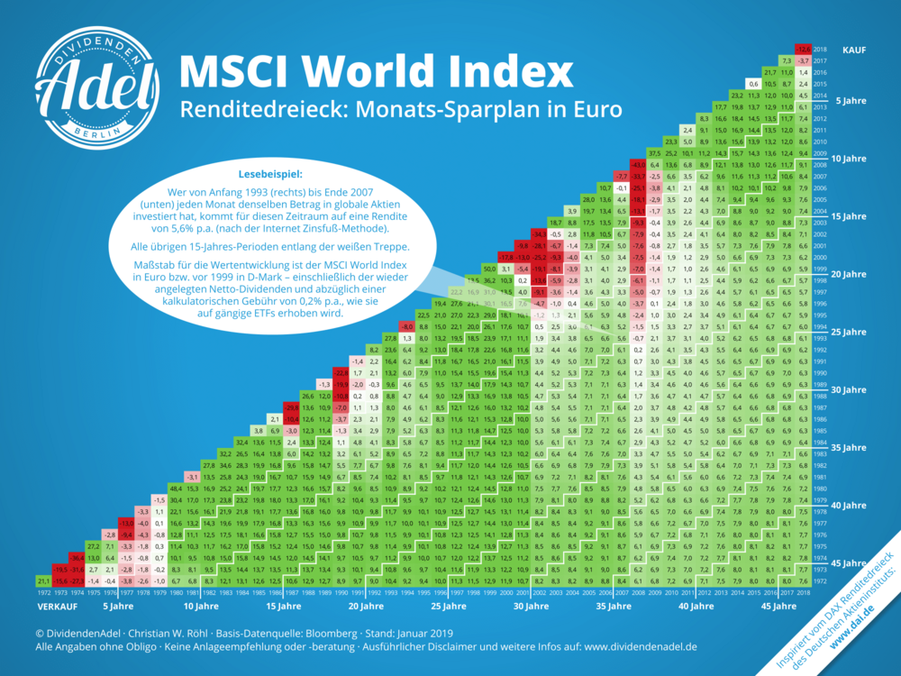 MSCI-World-Renditedreieck-2019-Sparplan.