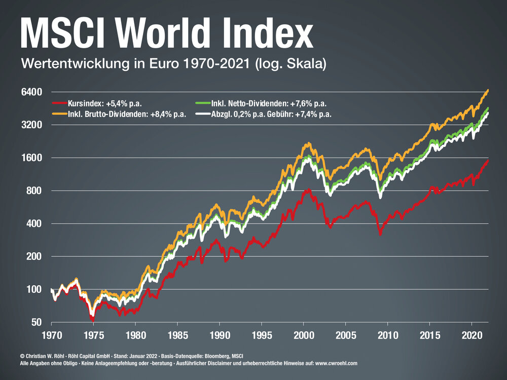 MSCI-World-Renditedreieck-2022-Price-Gro