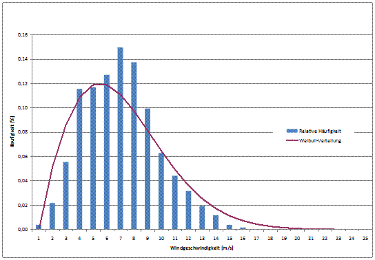 Weibul-Verteilung-und-relative-H%C3%A4uf