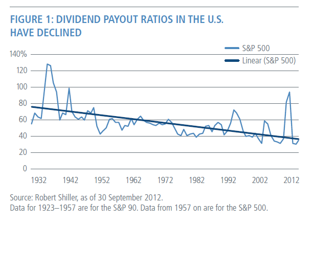saupload_US-Dividend-Payout-Ratio-chart.