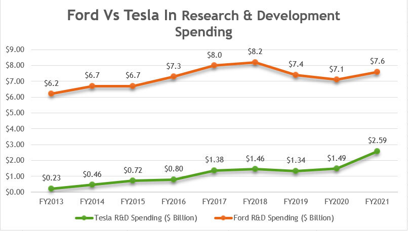 ford-research-n-development-spending.jpg