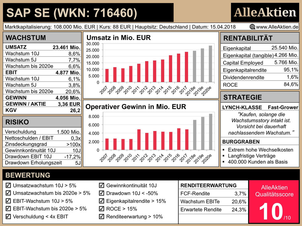 AlleAktien-SAP-SE-Aktie-kaufen-Analyse-B