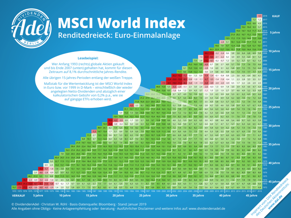 MSCI-World-Renditedreieck-2019-Einmalanl