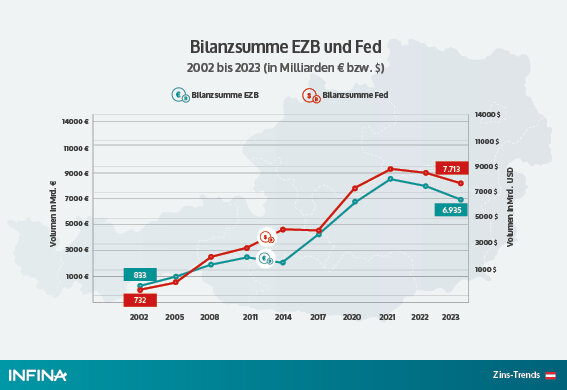 Bilanzsumme-EZB-und-Fed-seit-2002-trendc