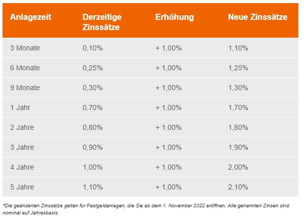 zinserhoehung-festgeldanlagen-november-2