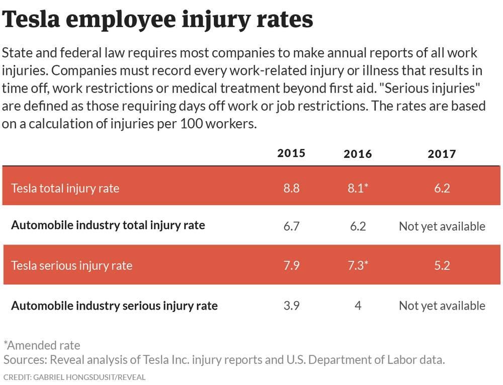 tesla-employee-injury-rate-final-2.png