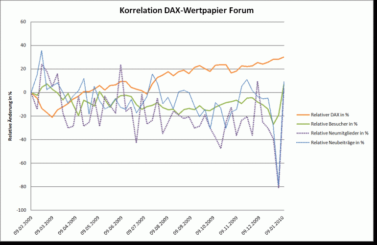 Korrelation Wertpapier Forum-DAX_12599_image001.gif