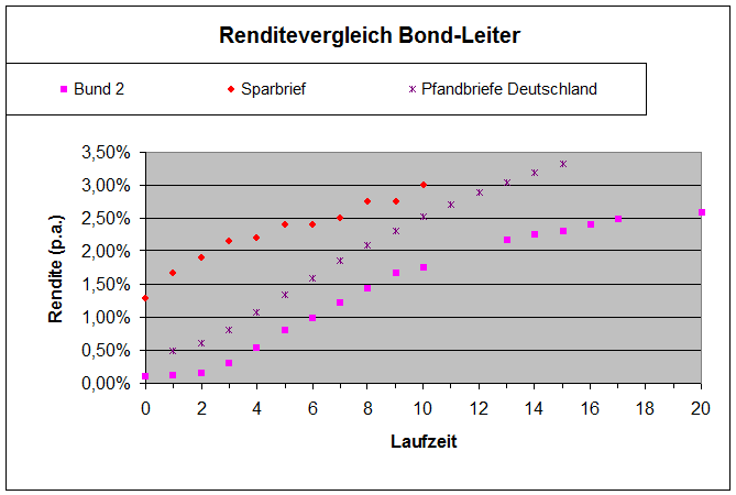 Renten-ETF vs. Tagesgeld/Festgeld/Sparbriefe - Seite 13 ...