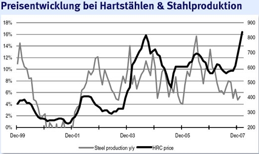 Stahlpreis Chart