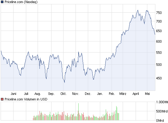 chart_year_Pricelinecom.png