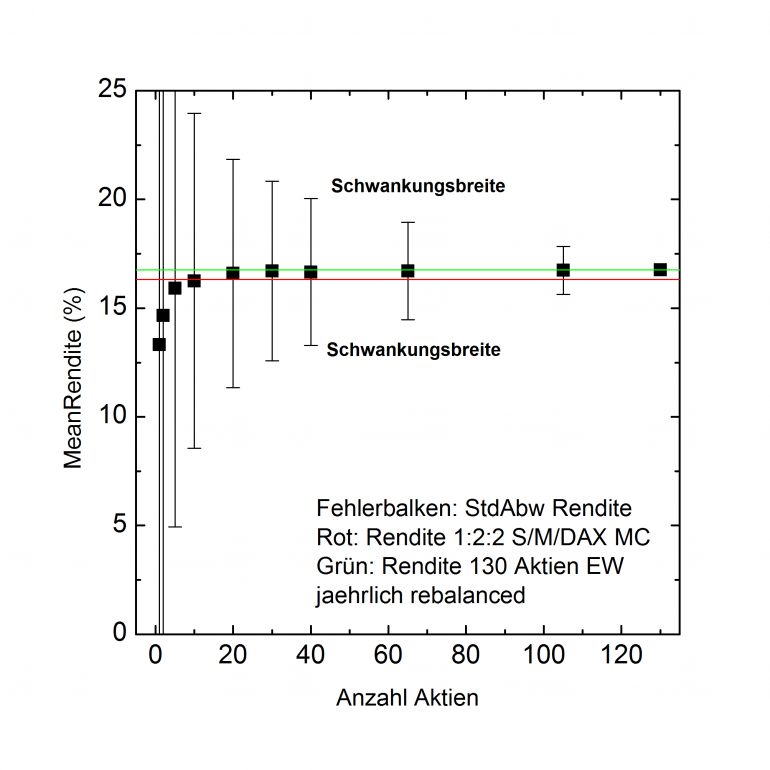 HDAX_130_2009_2013_Graph_MeanRendite.png