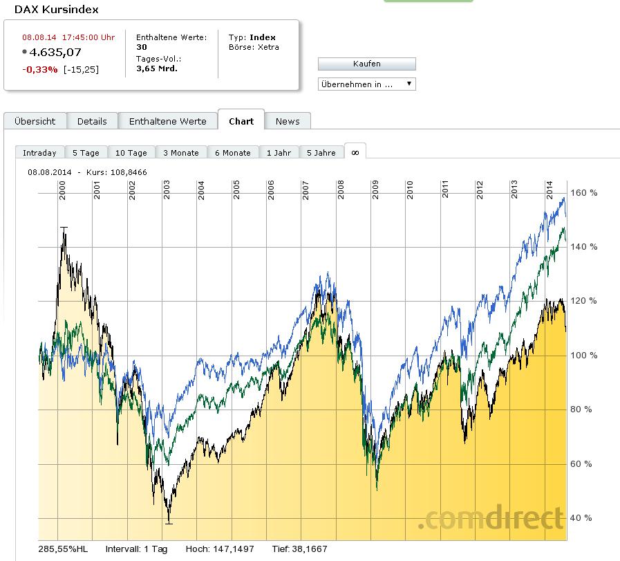 Dax Intraday Chart Historisch