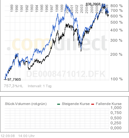 Cominvest Fondak P Fondsprodukte Wertpapier Forum