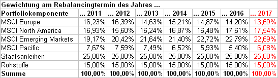 ARERO Rebalancing 2017.PNG