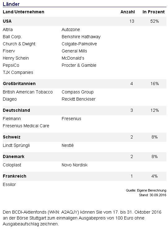 BCDI-Aktienfonds-Länder.JPG