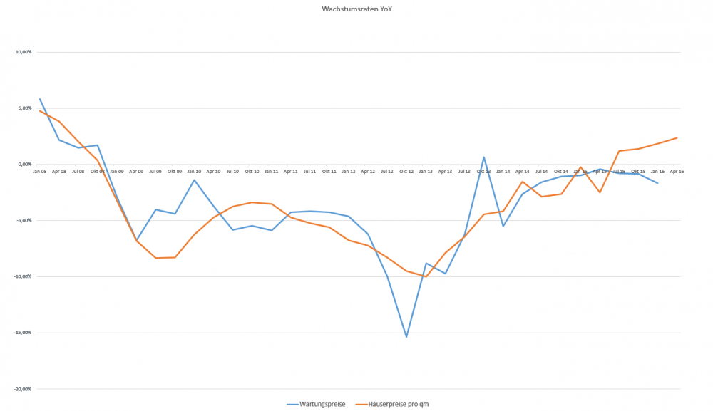 entwicklung wartungspreise.PNG