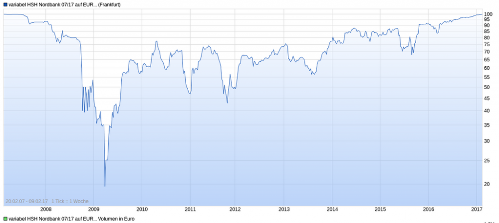 HSH2H-Chart 2007-2017.png