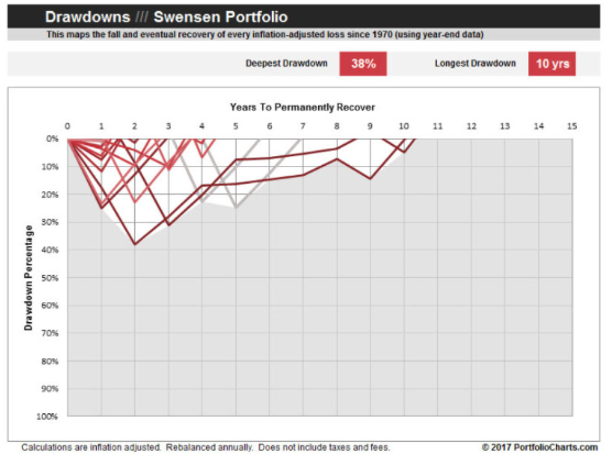 Portfolio Statistik 02 David Swensen.png