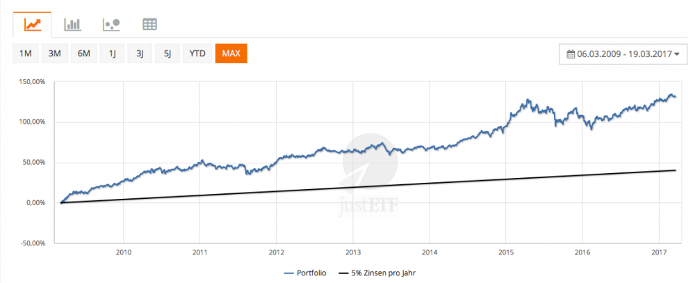 Allwetter WORLD Statistik.png