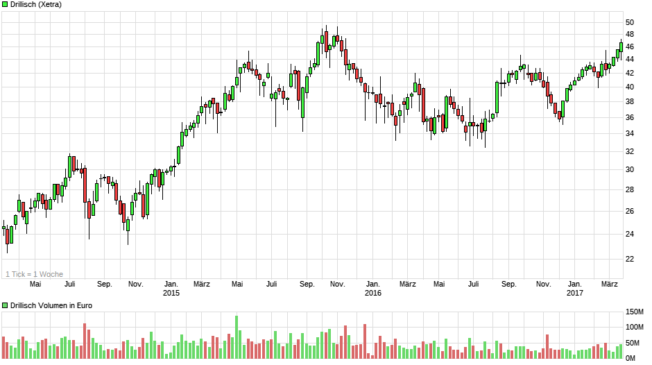 chart_3years_Drillisch (1).png