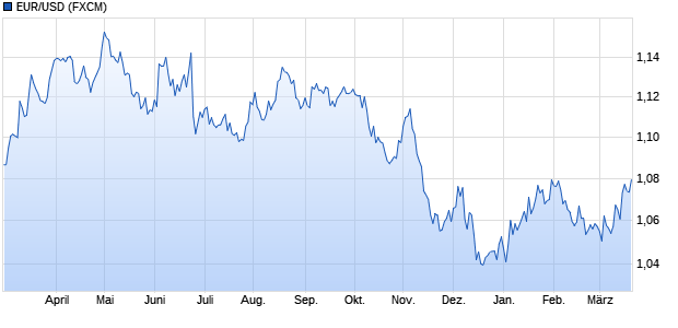 chart_year_EURUSDEuroUS-Dollar.png