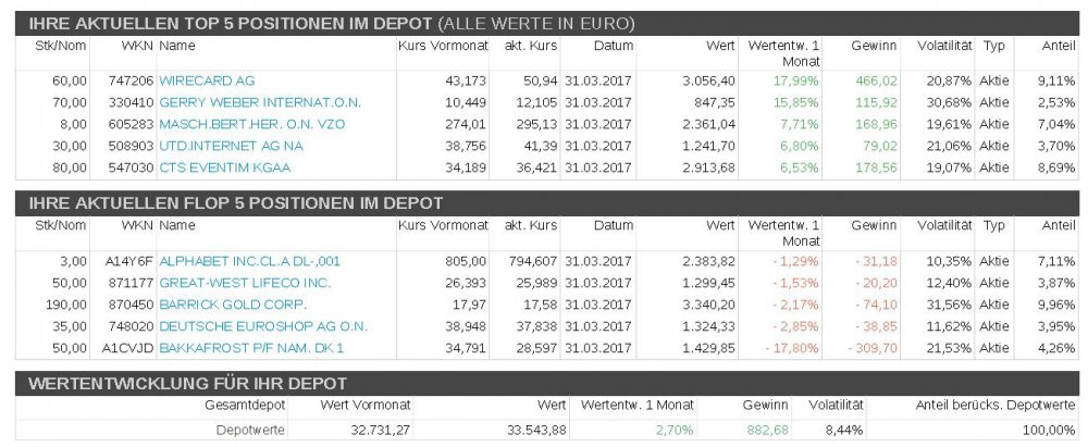 Wertentwicklung März 2017.JPG