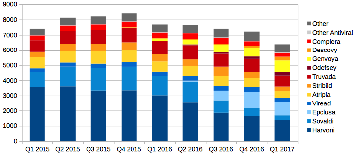 Gilead Produktmix.png