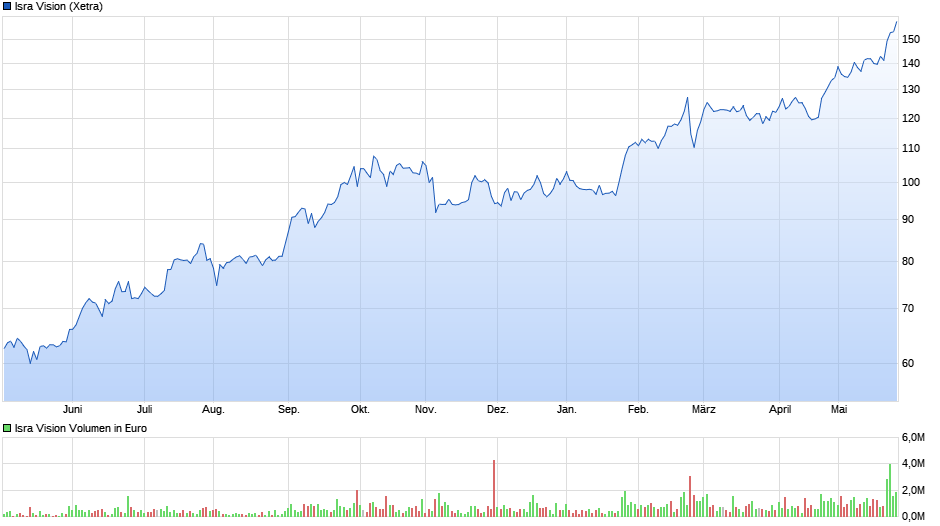 chart_year_IsraVision (1).png