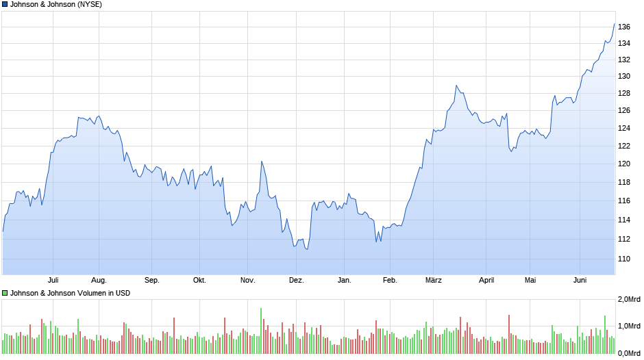 chart_year_JohnsonJohnson.png