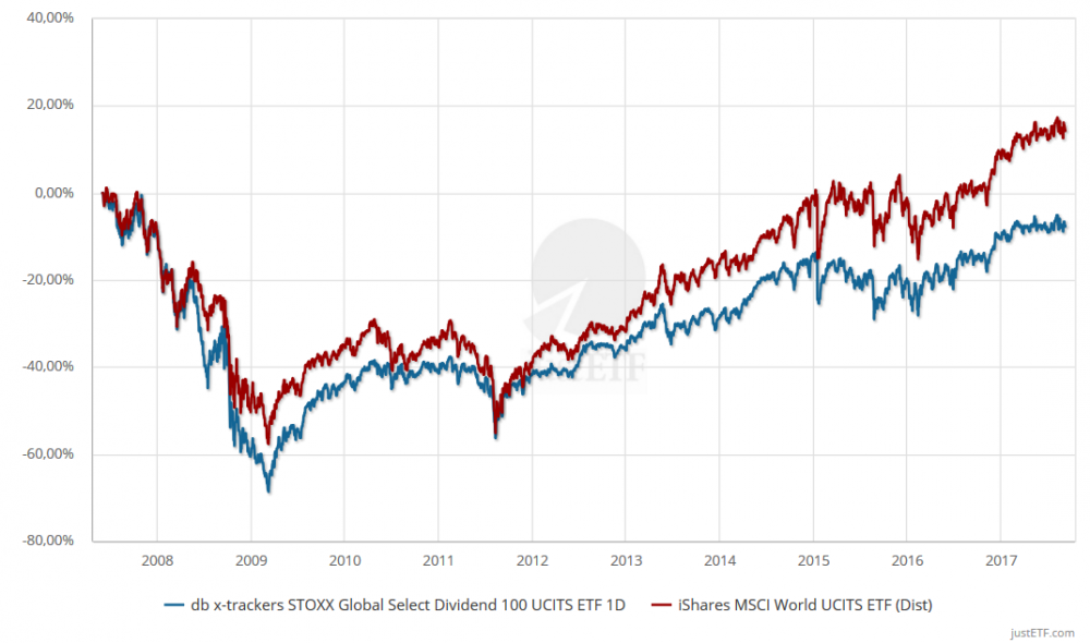 msci_word_vs_dividend100 - Kopie.png