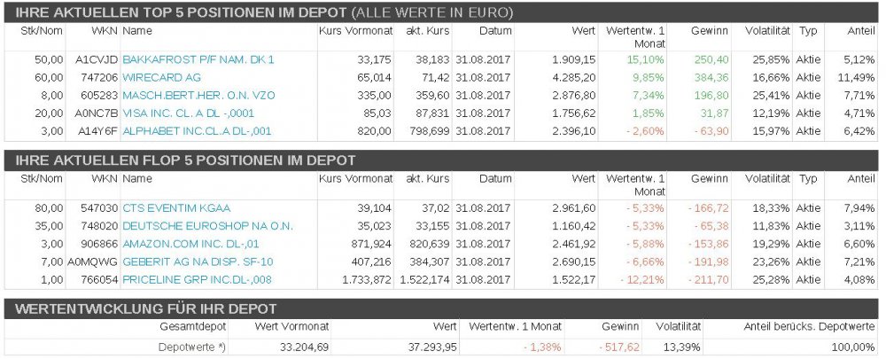Wertentwicklung August 2017.JPG