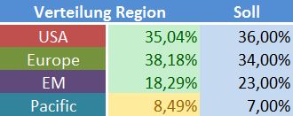 Regionale Verteilung.JPG