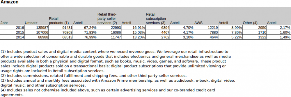 Amazon_Umsatzentwicklung.png