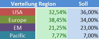 Verteilung Region.JPG