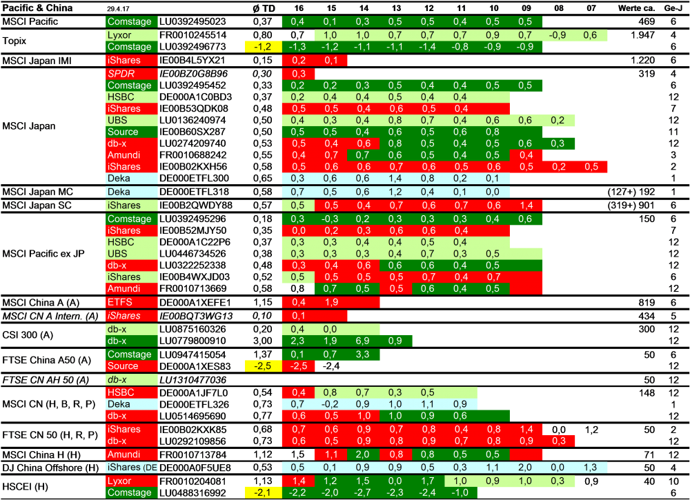 Steuerstatus und TD Pacific & China 170429.png