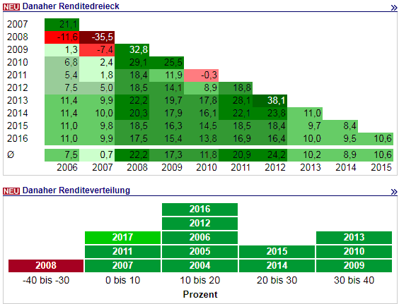 Danaher Renditedreieck.png