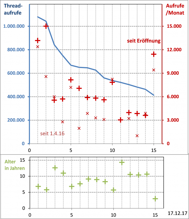 WPF-Statisitk Graphik 171217.png