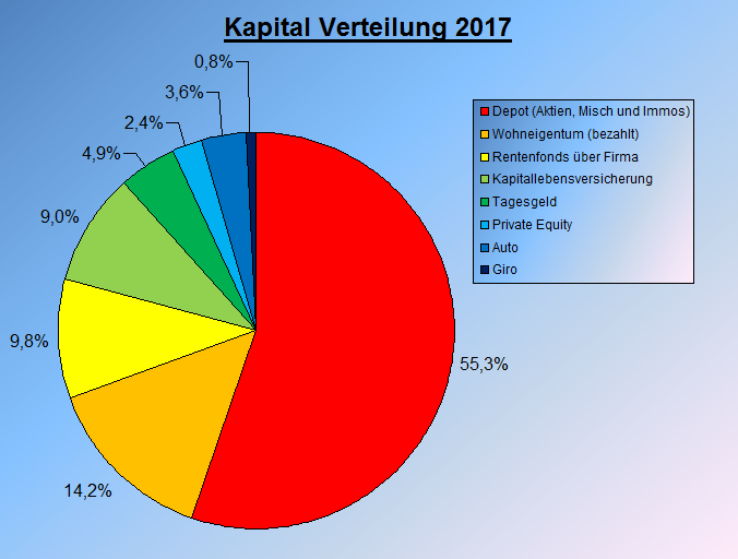 Kapitalverteilung_12-2017.PNG