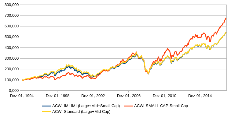 msci-ac-world-std-vs-sc-vs-imi.png